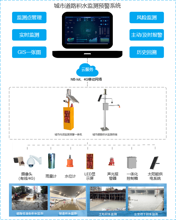智能积水监测系统，为美好未来保驾护航