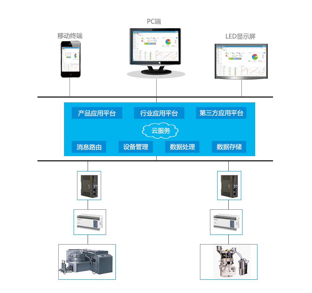 设备云远程综合管理系统
