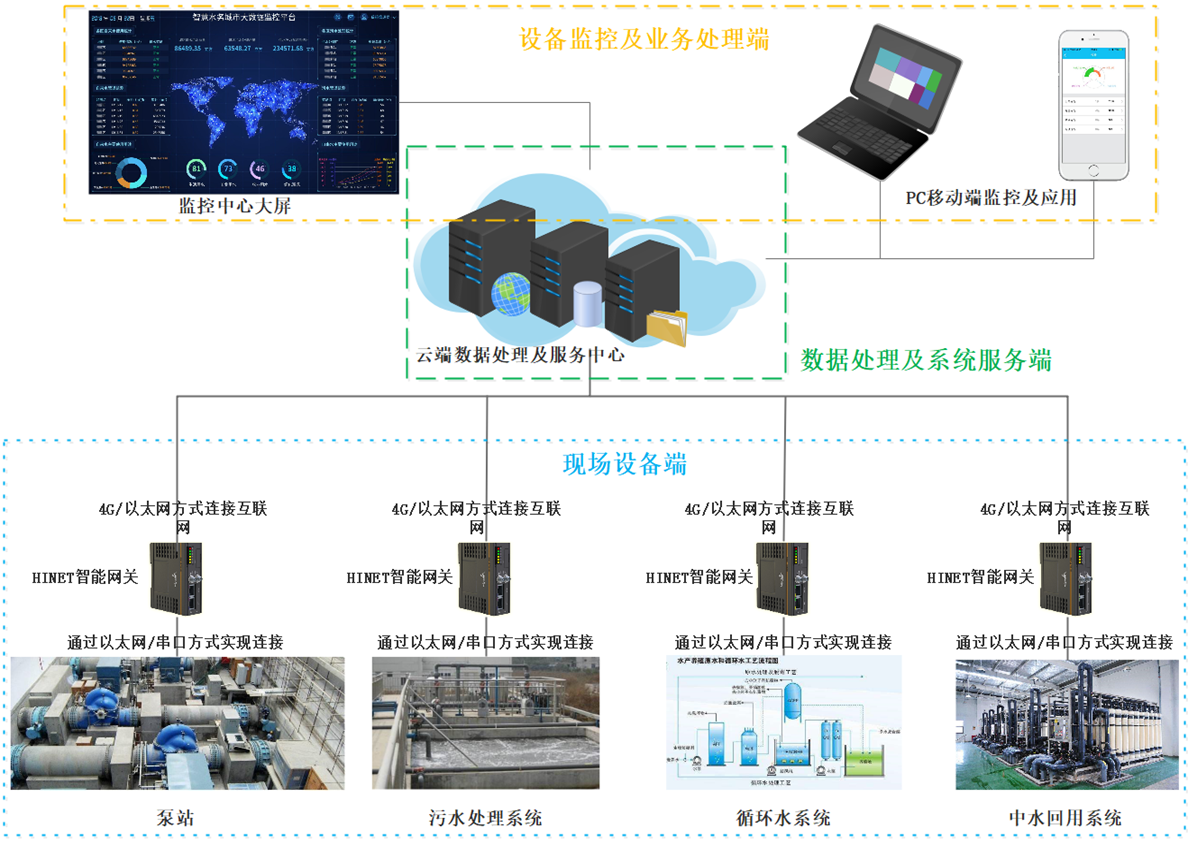 HDRS远程监控系统